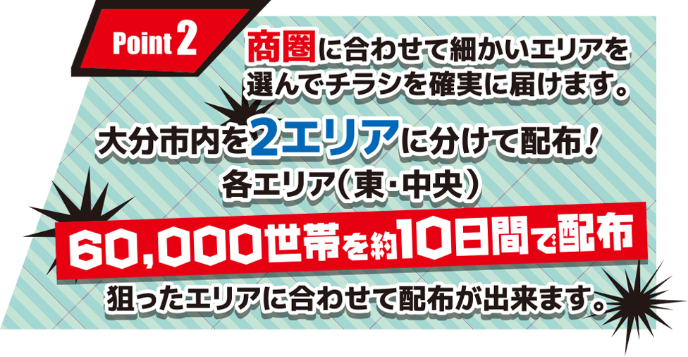 商圏に合わせて細かいエリアを選んでチラシを確実に届けます。大分市内を3エリアに分けて配布!各エリア（南・東・中央）50,000世帯を1週間で配布　狙ったエリアに合わせて配布が出来ます。